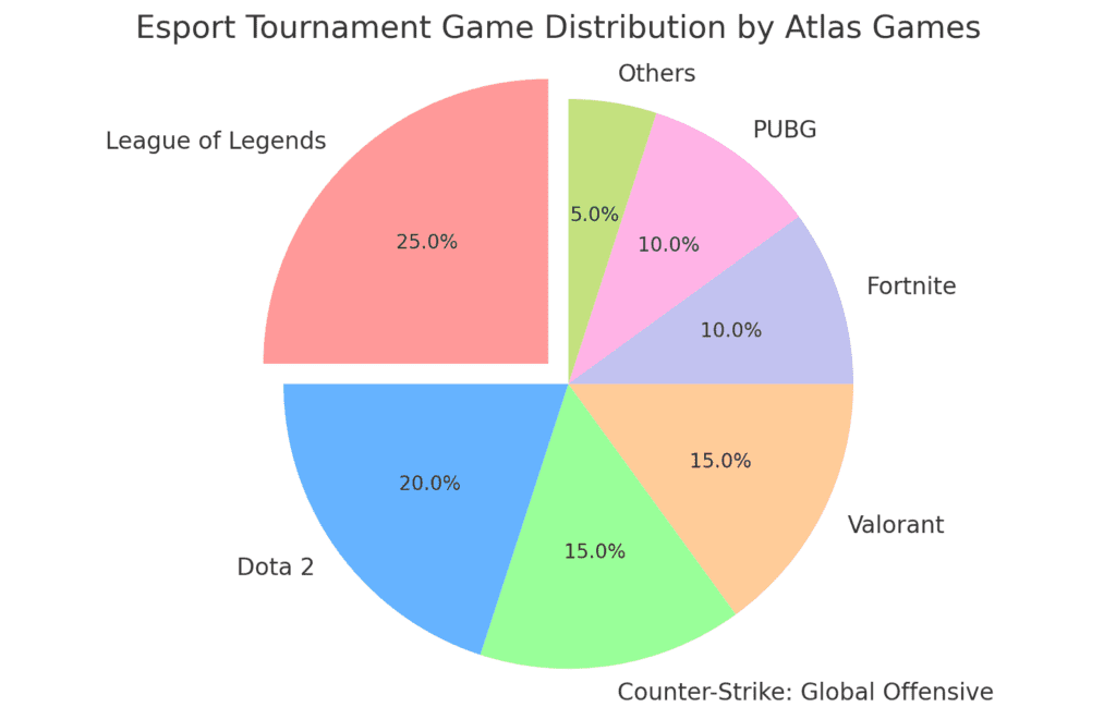 Esport Tournament Game Distribution By Atlas Games