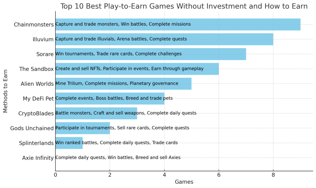 Top 10 Best Play-To-Earn Games Without Investment