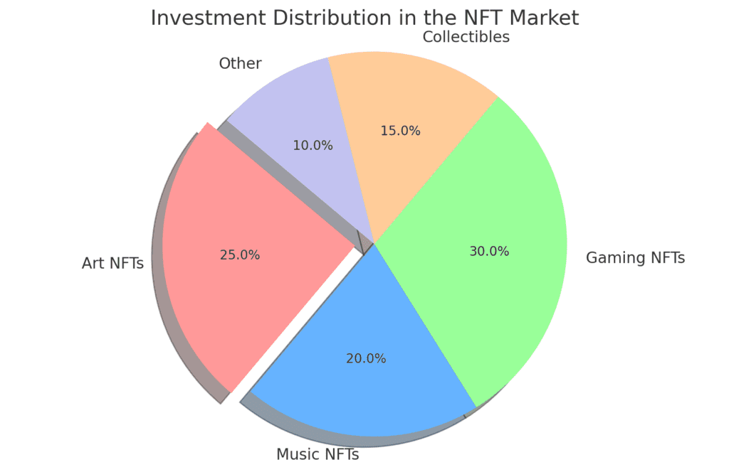 investment distribution in NFT market